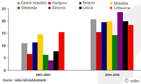 Central European countries exports 2001-2006
