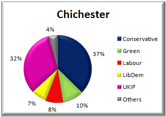Chichester District voting - 22 May 2014