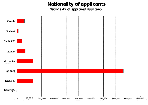 Nationality of approved applicants 2004-2007